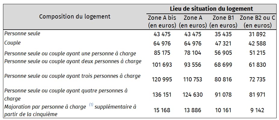 Le plafond des ressources du locataire en SCPI Pinel